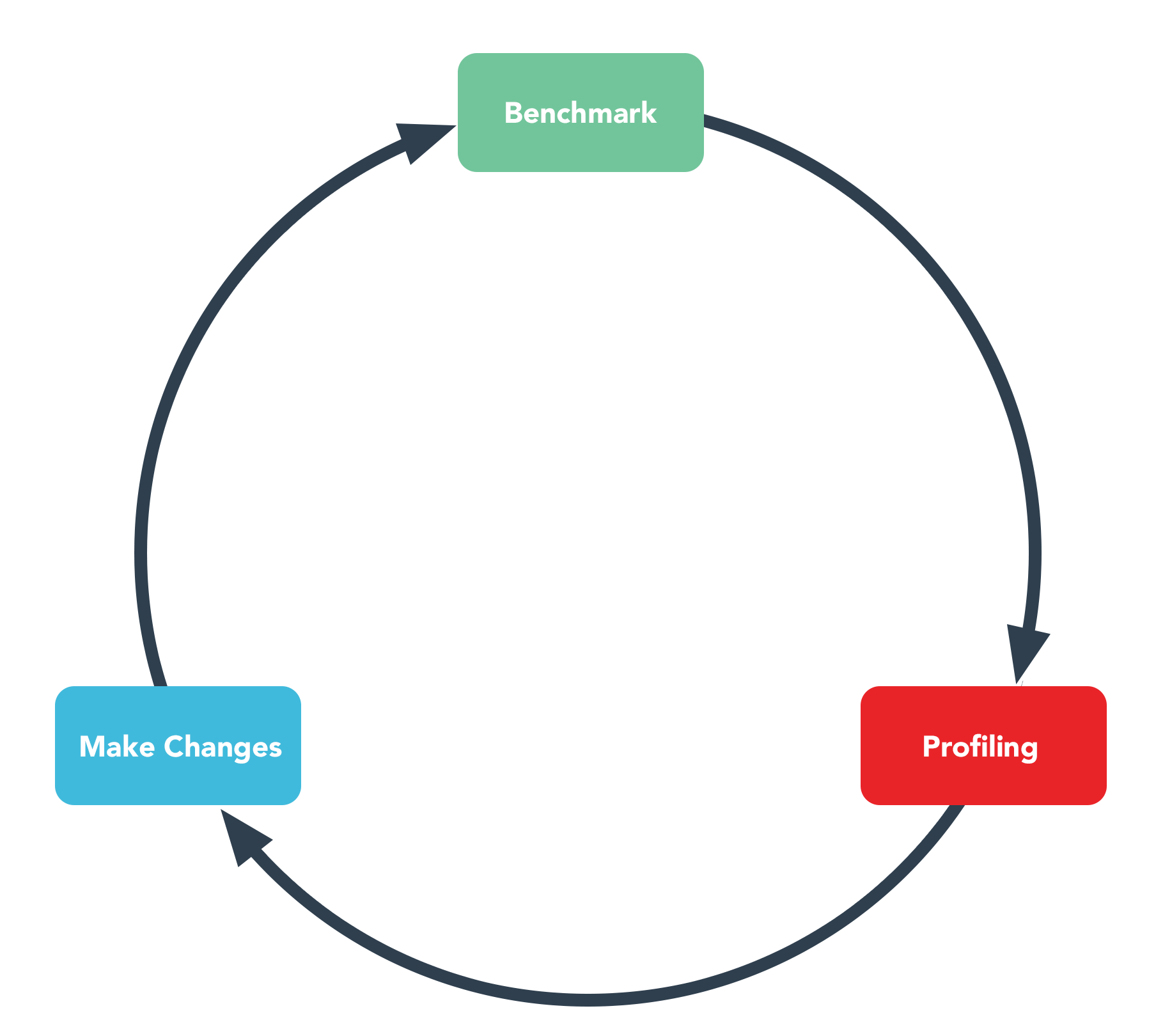 The Performance Lifecycle